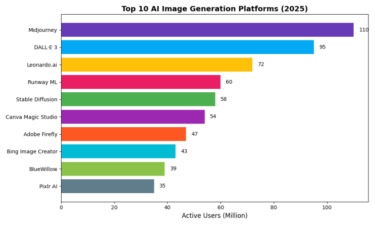  2025년 AI 이미지 생성 플랫폼 사용자 수 TOP 10