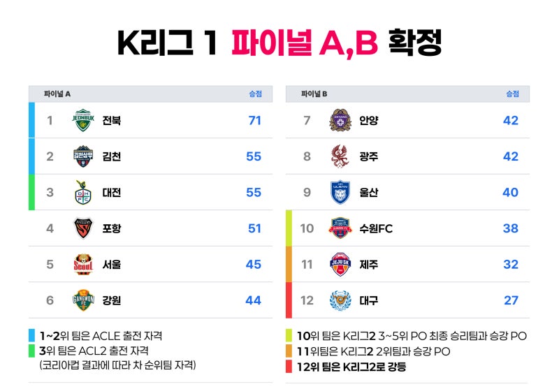2025 K리그1, 10월 18일 33라운드 경기결과-파이널A,B확정! 전북 조기우승확정!
