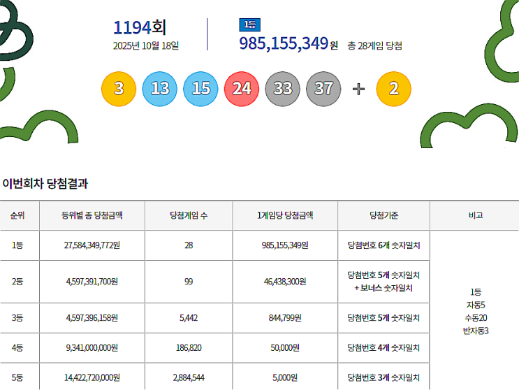  로또 1194회 1등 실수령금은 얼마일까?당첨지역은?[2025년 10월 18일 추첨]