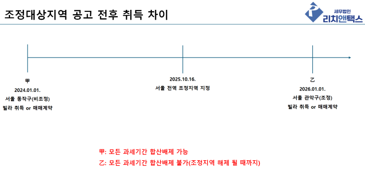  조정대상지역 재지정, 주택임대사업자 종부세 합산배제 사례별 정리