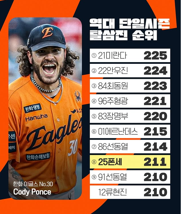  KBO 국내 야구 단일 시즌 최다 탈삼진 순위