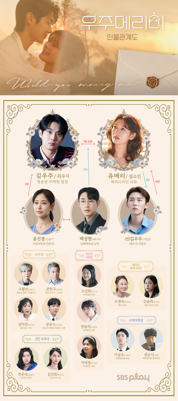 [Woo Joo Marry Me Character Relationships] Choi Woo-shik X Jung So-min's Romance Begins After Their First Kiss! Even the Ex-Fiancé Appears
