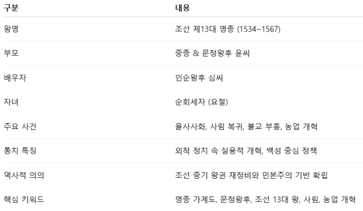  명종 가계도 한눈에 보는 조선 13대 왕의 가족 관계와 후계 구도