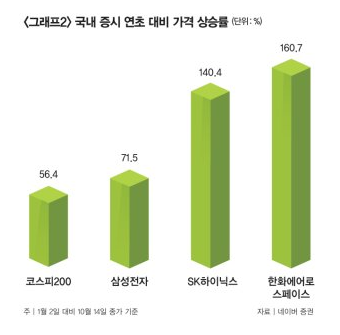  “금도 오르고 주식도 오르고”… 전 세계 투자시장 덮친 ‘에브리싱 랠리’ 열풍