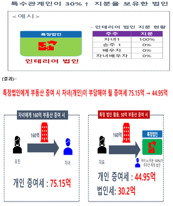  알면 돈 버는 개인이 특정 법인에 토지와 건물의 분리 증여 시나리오 분석