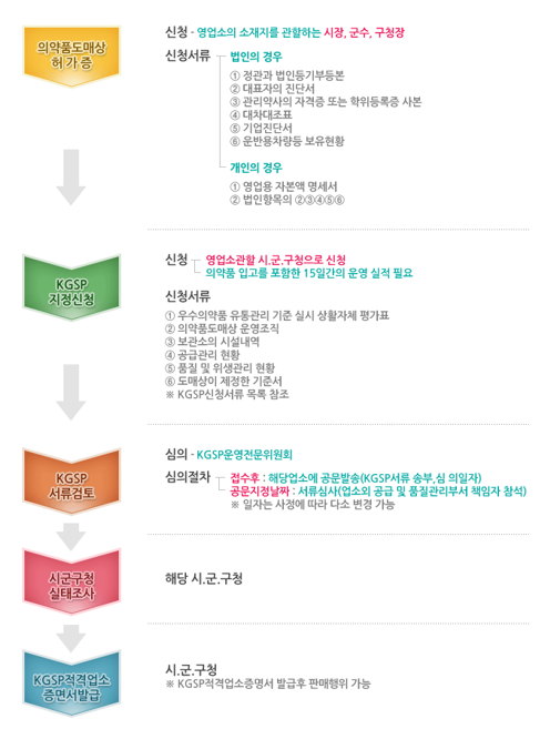  알면 돈 버는 의약품 도매업 허가증 발급과 KGSP 허가절차