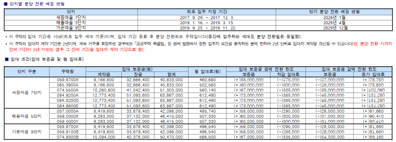 세종시 10년 공공임대, 새뜸/해들/가온마을 예비입주자 모집