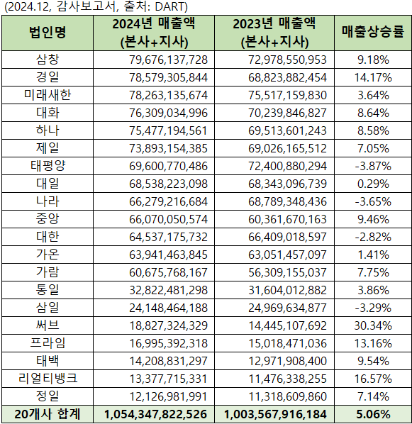 2025년 감정평가법인 순위, 영업이익, 주주비율, 매출액 등 분석(출처 : Dart)