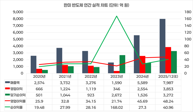 한미반도체 주가, 2025년 매출 8천억 전망과 투자 기회 : 네이버 블로그
