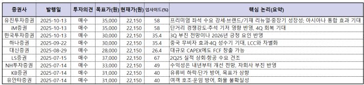  대한항공 주가는 언제 오를라나? 미운오리가 백조되길 기다리며......
