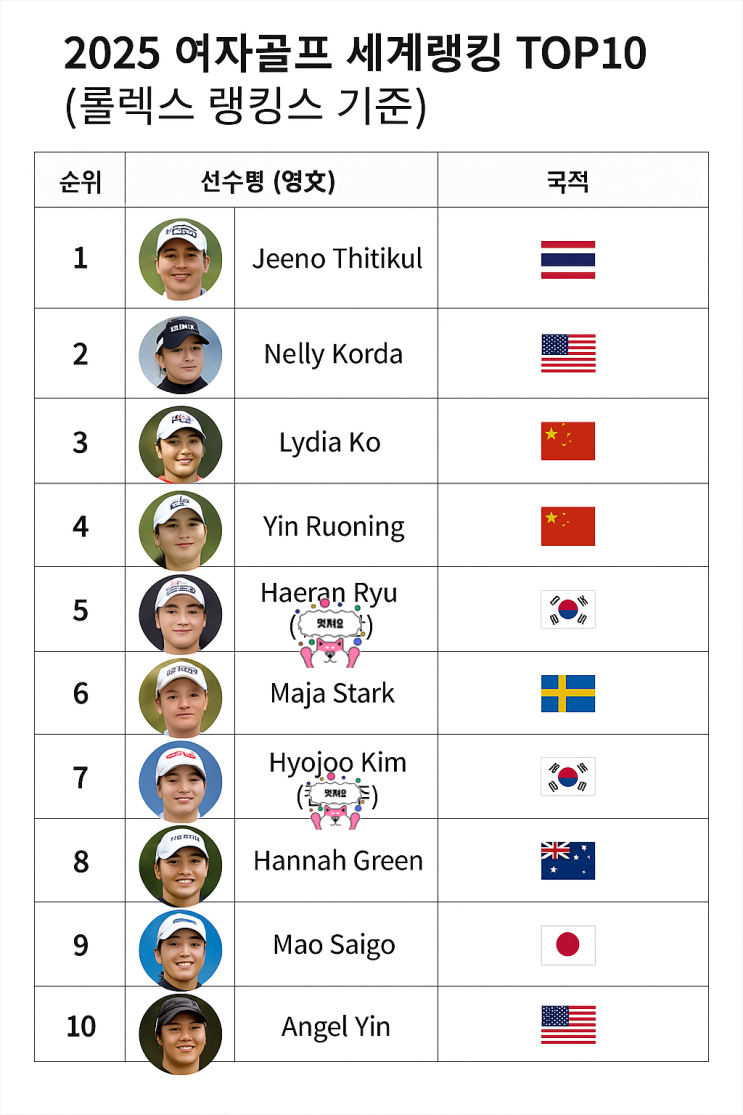  2025 여자골프 세계랭킹 TOP 10한국 류해란·김효주 포함 최신 순위 공개!