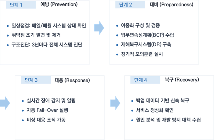  2025년 국정자원 화재가 남긴 교훈: 공공기관이 지금부터 해야 할 것은
