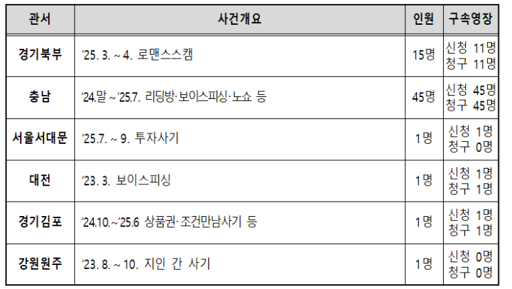 <b>캄보디아</b> 피싱콜센터 조직원 64명 <b>송환</b>… 경찰, 구속영장... 