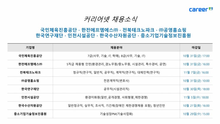  커리어넷, 국민체육진흥공단·공영홈쇼핑 등 채용 소식 발표