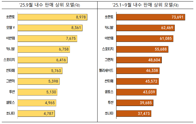  2025년 9월 자동차산업 동향
