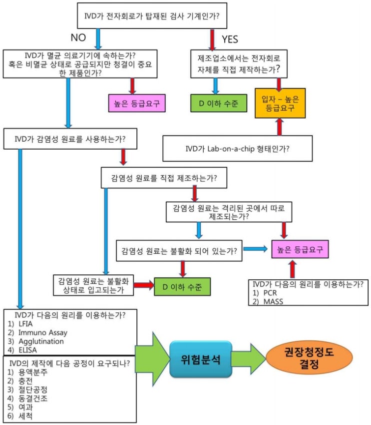  체외진단의료기기의 청정도 관리기준