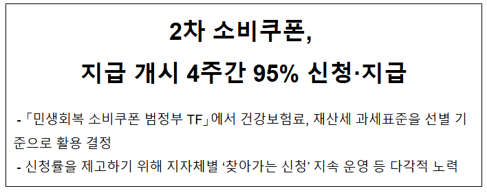  2차 소비쿠폰 지급 개시 4주간 95% 신청지급