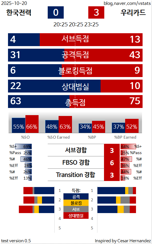 (25.10.20 경기리뷰) <b>한국전력</b> : <b>우리카드</b>