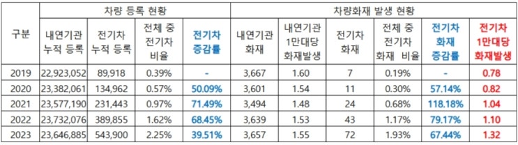  전기차 화재 발생 현황