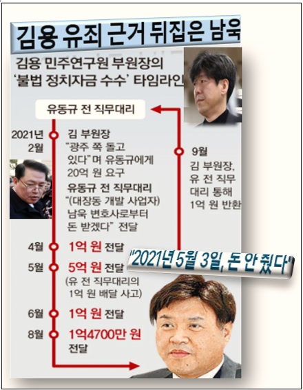 <b>남욱</b>의 뒤집힌 증언, 김용에 대한 대법원의 판단은?