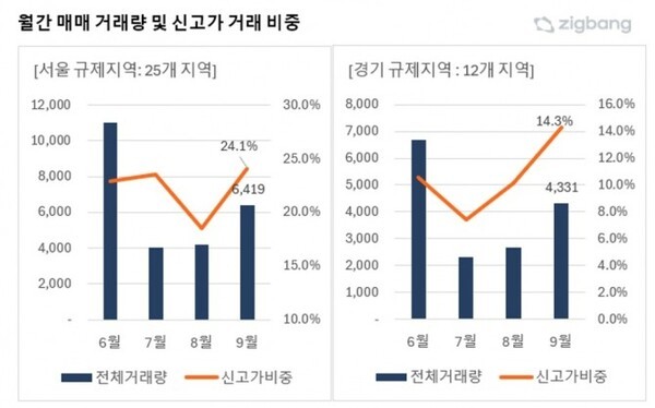  9월 서울 아파트 신고가 거래 비중 증가... 서초구 54% '1위'