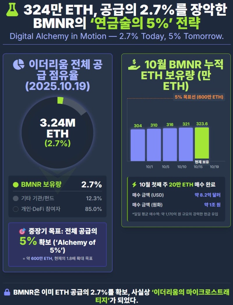 비트마인 (BMNR) 주가 전망｜1조 원 이더리움 매수의 숨겨진 전략 분석 : 네이버 블로그