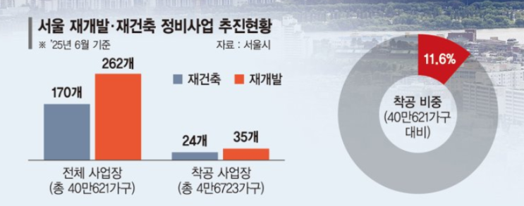 2025.10.22(수)부동산뉴스모음:잇단 규제에 공급절벽 온다... 