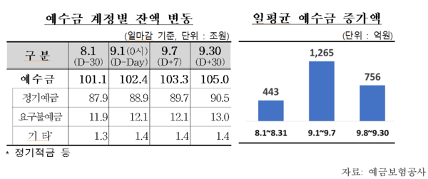  [2025 국감] 2금융 고금리 예금 실종… 예금자보호한도 1억 상향 효과 '미미'