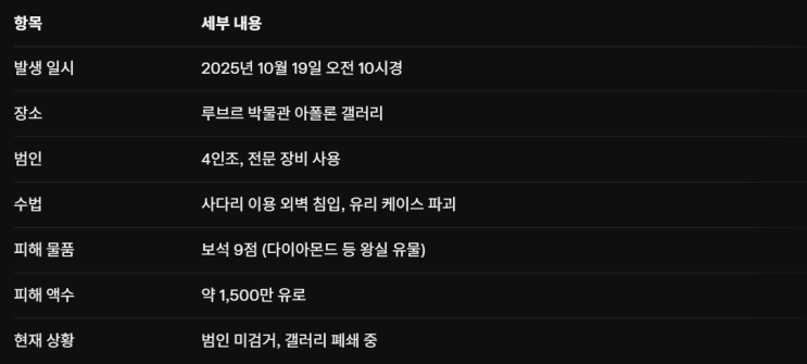 <b>루브르 박물관</b> 대낮 도난 충격, <b>보안</b> 취약점이 드러난 이유는?