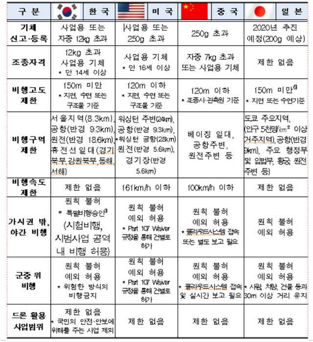  11일차 | 드론 법규와 국제 규제 — 글로벌 기준과 상업 운용