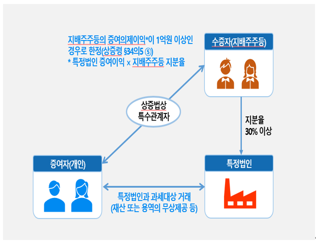  알면 돈 버는 특정법인과의 거래를 통한 이익의 증여의제 (부동산 증여세)