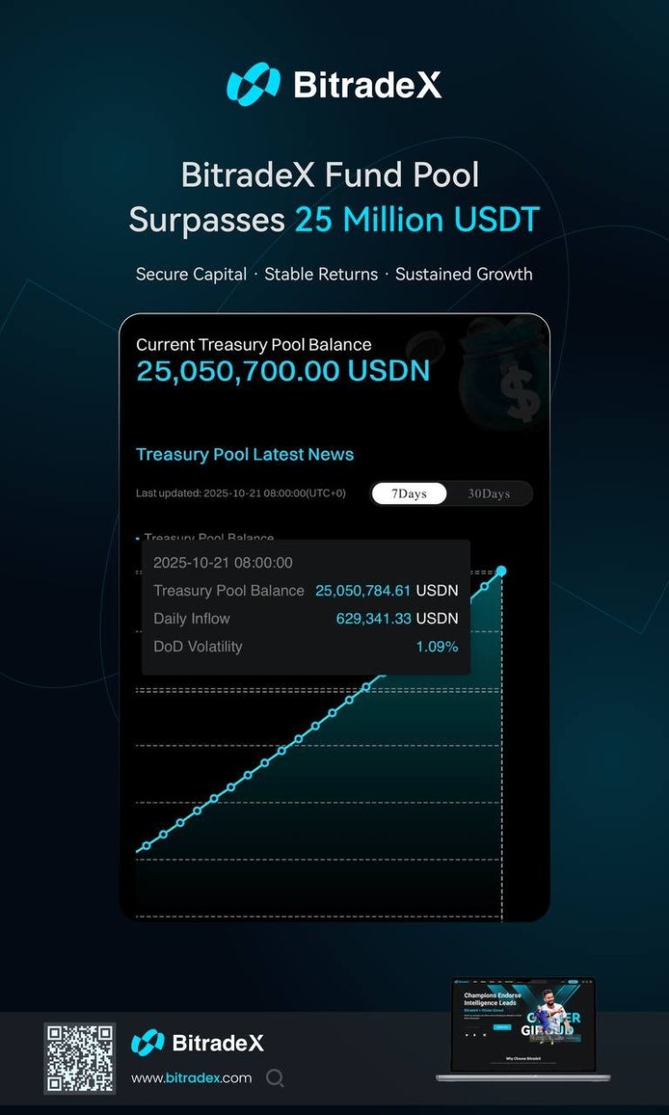  비트레이드엑스(BitradeX AiBot) 유동성 풀 규모 2,500만 USDN 돌파!