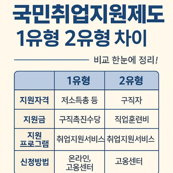  국민취업지원제도 1유형 2유형 차이 총정리｜지원자격 금액 신청방법