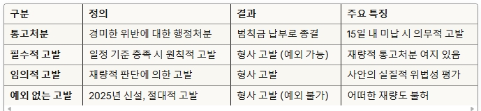 출입국관리법 위반 시, 통고처분과 형사처벌(필수적 고발과 그 예외)