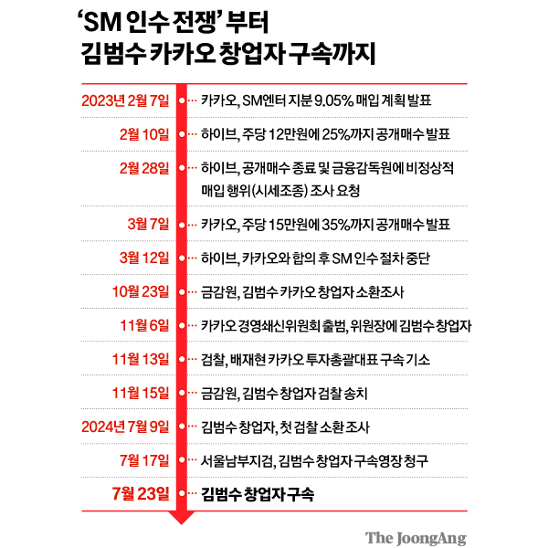 카카오 <b>김범수</b> 시세조종 사건 정리 (1심 <b>무죄</b>)