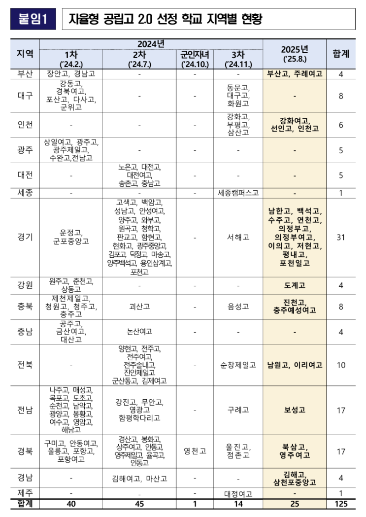 2025학년 기준 자율형 공립고 2.0 선정 학교 <b>지역</b>별 현황, 학교리스트