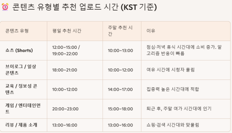  유튜브 업로드 최적 시간 가이드 (쇼츠 포함)