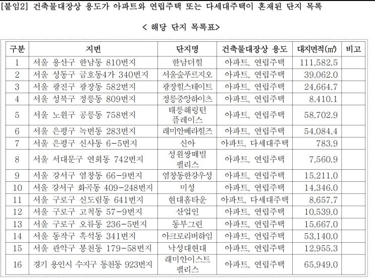  10.15 토지거래허가구역 내 연립주택 및 다세대주택 리스트 정리