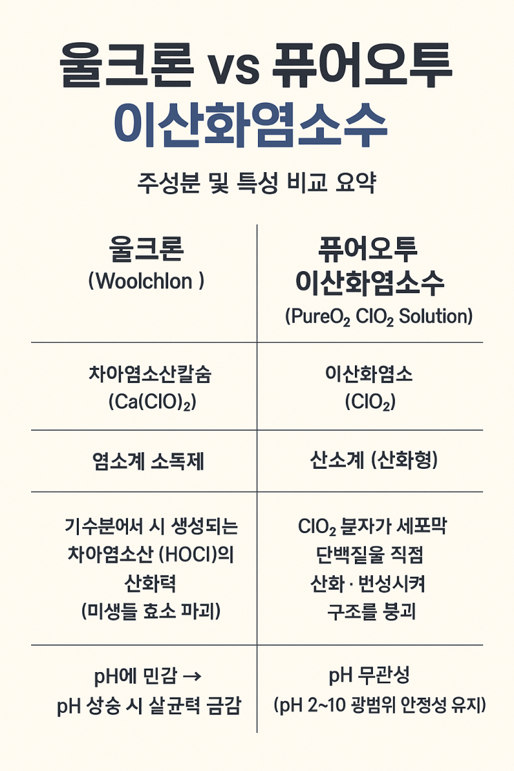   울크론 vs 퓨어오투 이산화염소수― 주성분 및 특성 비교 요약 ―환경 위생과 수질 관리 분야에서는 살균력과 안전성을 동시에 확보하는 것이 매우 중요합니다.