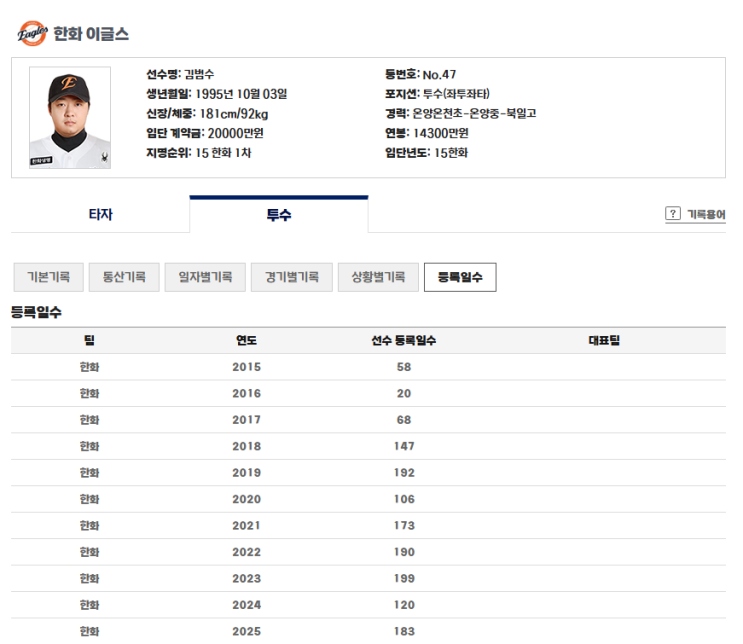  홈런 0개, 완벽히 달라진 한화 김범수 — FA 대박 시나리오 시작됐다!!!