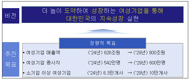  "여성기업을 통한 대한민국의 지속성장 실현" 「제2차 여성기업 활동촉진 기본계획('25~'29년)」 발표