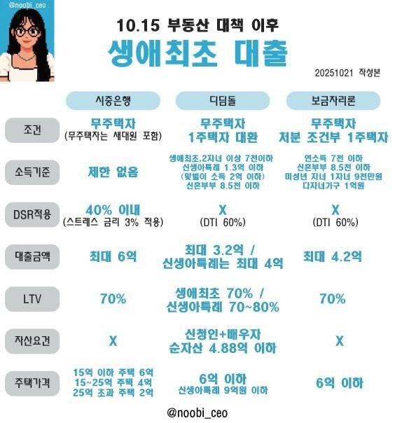  무주택자 생애 최초 대출 정리!️