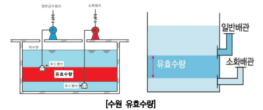  간이스프링클러설비 점검표 작성 요령