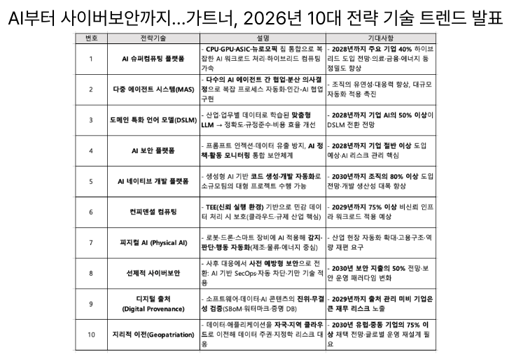  [10월21일]오픈AI 챗GPT 아틀라스, 가트너2026년 10대전략기술 트렌드