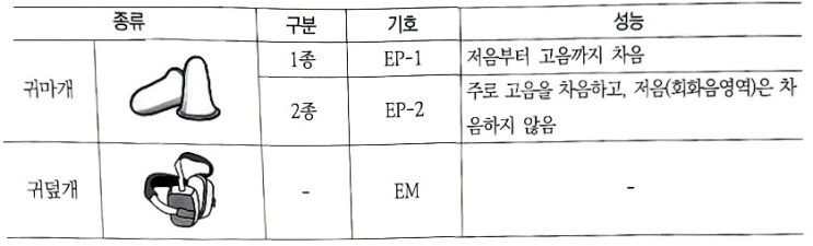  방음보호구 착용