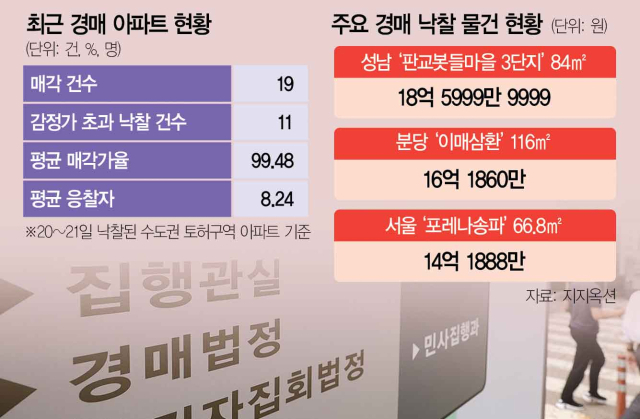  뜨거워진 경매…분당 이매·판교선 ‘신고가로 낙찰