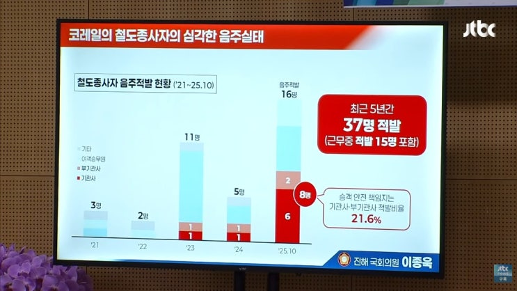  [국정감사] 기관사 음주에도 '경고'뿐… "영국은 즉시 해고, 한국은 솜방망이" [한국철도일보]