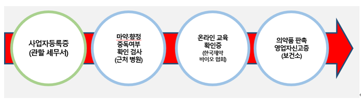  알면 돈 버는 의약품 판촉영업자 (CSO) 업종과 업종코드