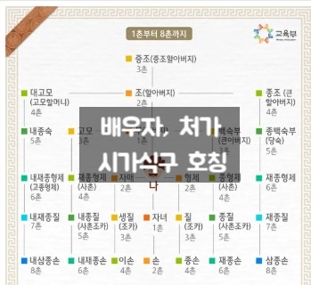 배우자, 처가, 시가식구 호칭