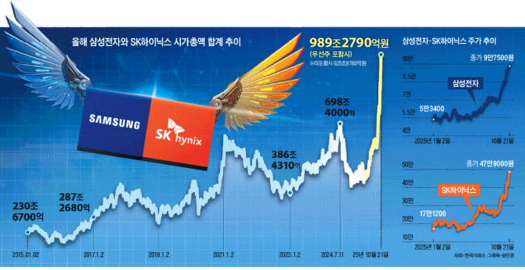 2025. 10. 22 일간지 경제뉴스 브리핑